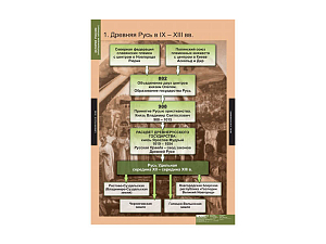 Комплект таблиц История России, 9 шт.