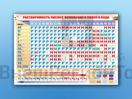 Стенд "Растворимость кислот, оснований и солей в воде".