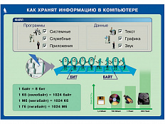 Таблицы демонстрационные Информатика 5-7 класс