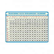 Относительные молекулярные массы неорганических веществ (винил)