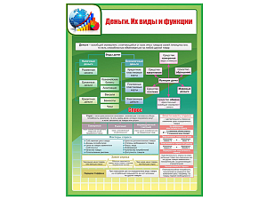 Стенд ДЕНЬГИ. ИХ ВИДЫ И ФУНКЦИИ. СПРОС 70х100 см