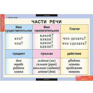 Комплект таблиц Русский язык 2 класс