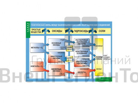 Генетическая связь между важнейшими классами неорганических соединений.