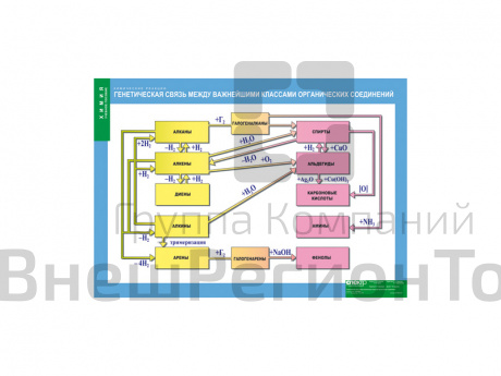 Генетическая связь между важнейшими классами органических соединений.