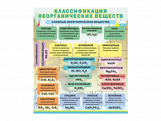 КЛАССИФИКАЦИЯ НЕОРГАНИЧЕСКИХ ВЕЩЕСТВ