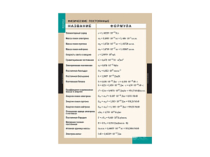 Плакат «Физические постоянные» 100х140 см для кабинета