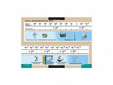 Таблица 100х140 "Шкала электромагнитных волн"