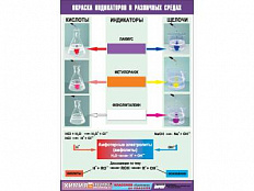 Таблица демонстрационная "Окраска индикаторов в различных средах", 70х100 см