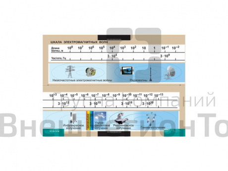 Таблица 100х140 "Шкала электромагнитных волн".