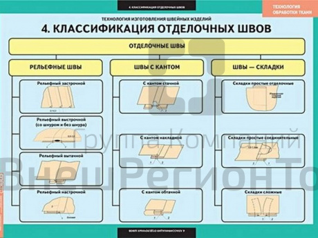 Комплект плакатов Основы технологии швейного производства, 20 шт..