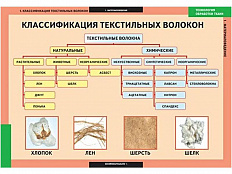 Таблицы демонстрационные Технология обработки ткани. Материаловедение, 7 шт.