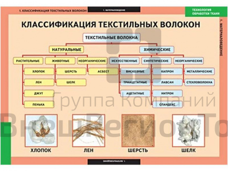 Таблицы демонстрационные Технология обработки ткани. Материаловедение, 7 шт..