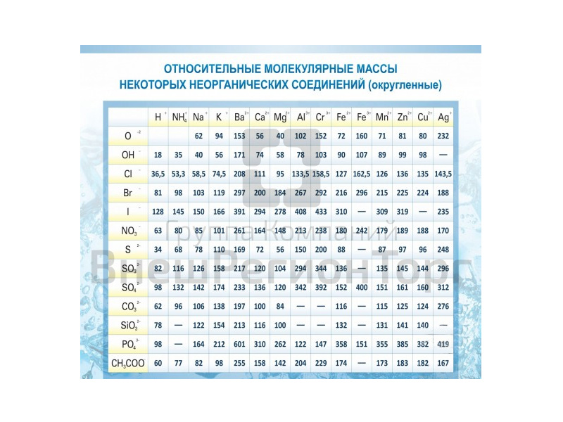 ОТНОСИТЕЛЬНЫЕ МОЛЕКУЛЯРНЫЕ МАССЫ.