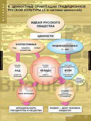 Таблицы демонстрационные "Факторы формирования Российской цивилизации", 68х98 см, 6 шт..