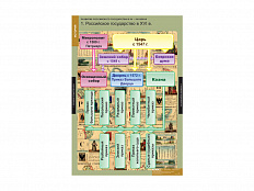 Комплект таблиц "Развитие Российского государства в 15-16 веках"