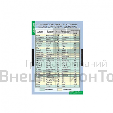 Таблицы демонстрационные "Начала химии".