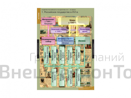 Комплект таблиц "Развитие Российского государства в 15-16 веках".