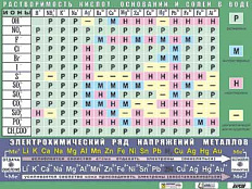 "Растворимость кислот, оснований и солей в воде", А0