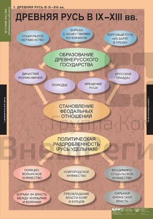 Таблицы демонстрационные "История России", 68х98 см, 9 шт..