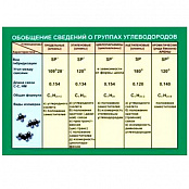 Таблица Обобщение сведений о группах углеводородов 70х100 винил