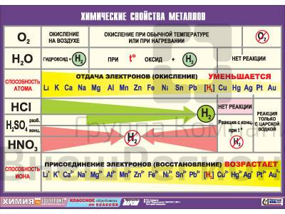 Таблица демонстрационная "Химические свойства металлов", 100х140 см.
