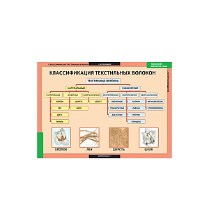 Комплект таблиц «Технология обработки ткани. Материаловедение»