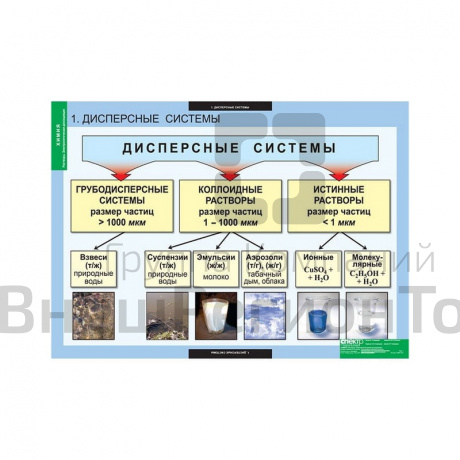 Комплект таблиц 13 шт. "Растворы. Электролитическая диссоциация".