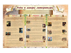Обучающий плакат-стенд «Роды и жанры» 150×100 см