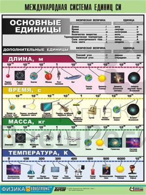 Таблица демонстрационная "Международная система единиц СИ" (винил 70х100).