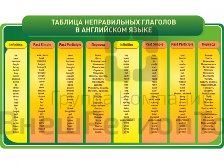 Таблица Английский язык. Неправильные глаголы.