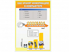 Стенд Как хранят информацию в компьютере, 100х70 см