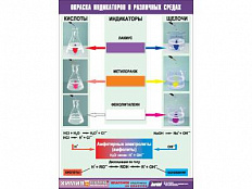 Таблица демонстрационная "Окраска индикаторов в различных средах", 100х140 см
