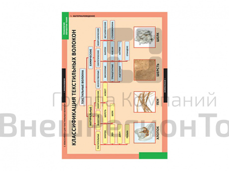 Комплект таблиц "Технология обработки ткани. Материаловедение" .