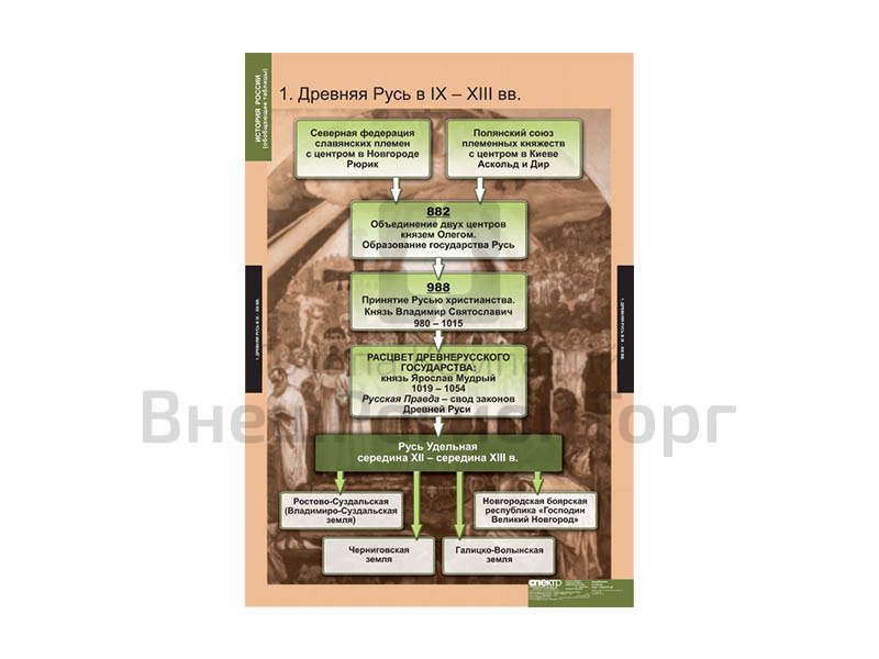 Комплект таблиц "История России (обобщающие таблицы)" (9 шт.).