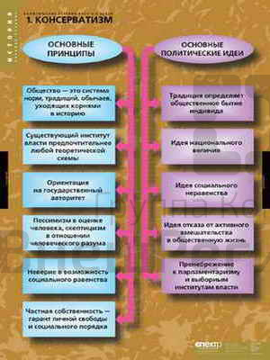 Таблицы демонстрационные "Политические течения 18-19 вв.", 68х98 см, 8 шт..