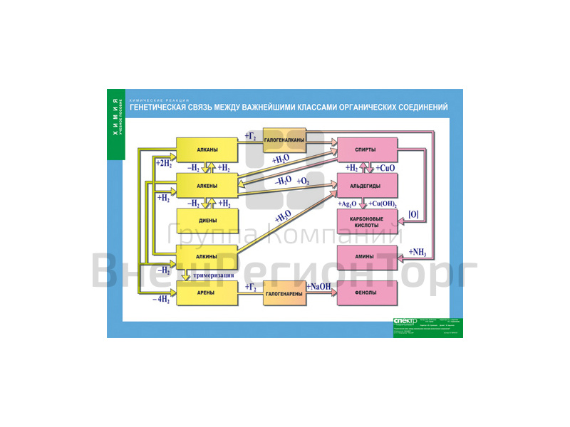Генетическая связь между важнейшими классами органических соединений.