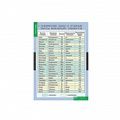 Таблицы демонстрационные "Начала химии"