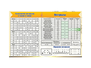 Стенд «Интервалы» для кабинета музыки
