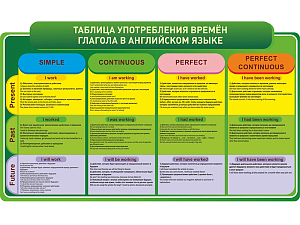 Таблица Английский язык. Употребление времен глагола