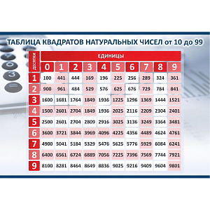 Стенд Таблица квадратов натуральных чисел