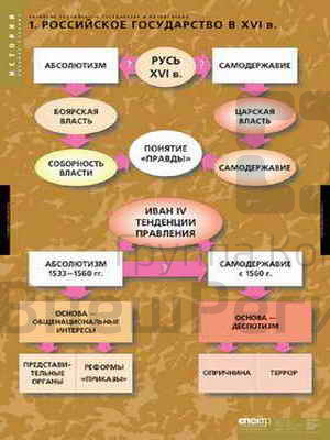 Таблицы демонстрационные "Развитие Российского государства в 15-16 вв.", 68х98 см, 6 шт..