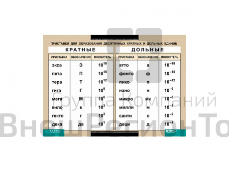 Таблица 100х140 "Приставки для образования десятичных кратных и дольных единиц".