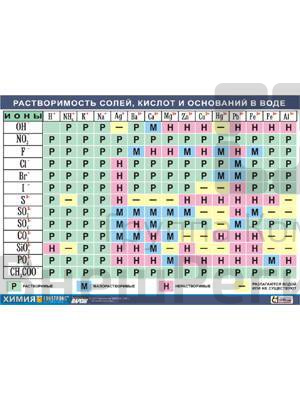 Таблица демонстрационная "Растворимость солей, кислот и оснований в воде", 70х100 см.