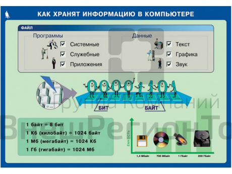 Таблицы демонстрационные Информатика 5-7 класс.