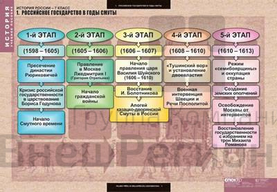 Таблицы демонстрационные "История России 7 класс", 68х98 см, 9 шт..