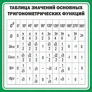 Стенд «Таблица значений основных тригонометрических функций» (100х100 см)