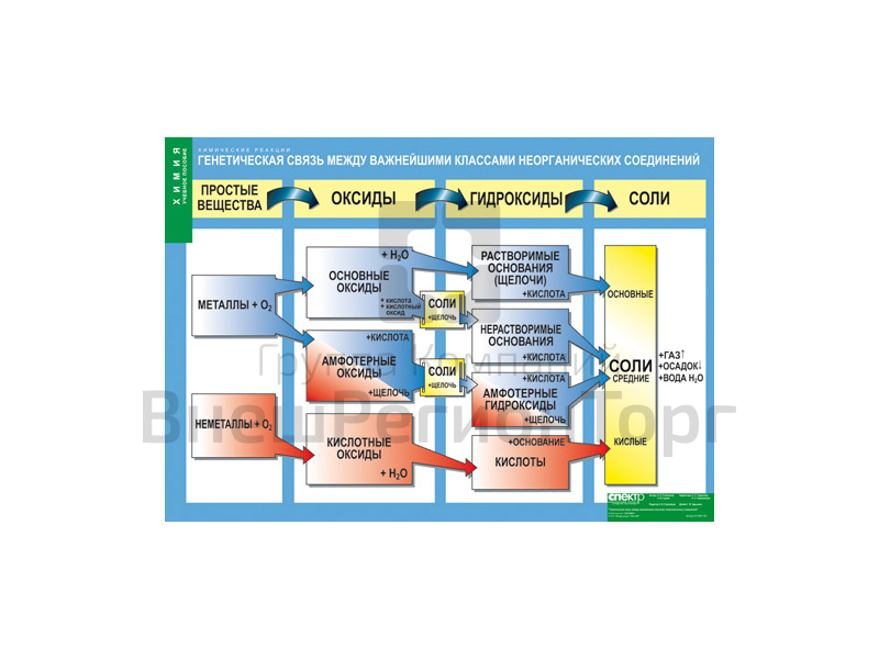 Генетическая связь между важнейшими классами неорганических соединений.