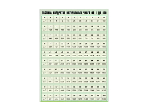 Квадраты натуральных чисел 1–100 — таблица 100x140