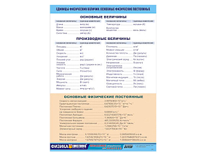Демонстрационная таблица: физические единицы, 70×100