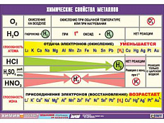 Таблица демонстрационная "Химические свойства металлов", 70х100 см